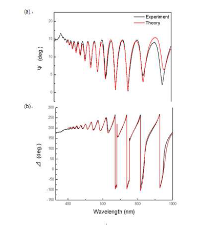 실험과 시뮬레이션을 통해 측정된 NP2의 (a) Ψ (b) Δ spectra