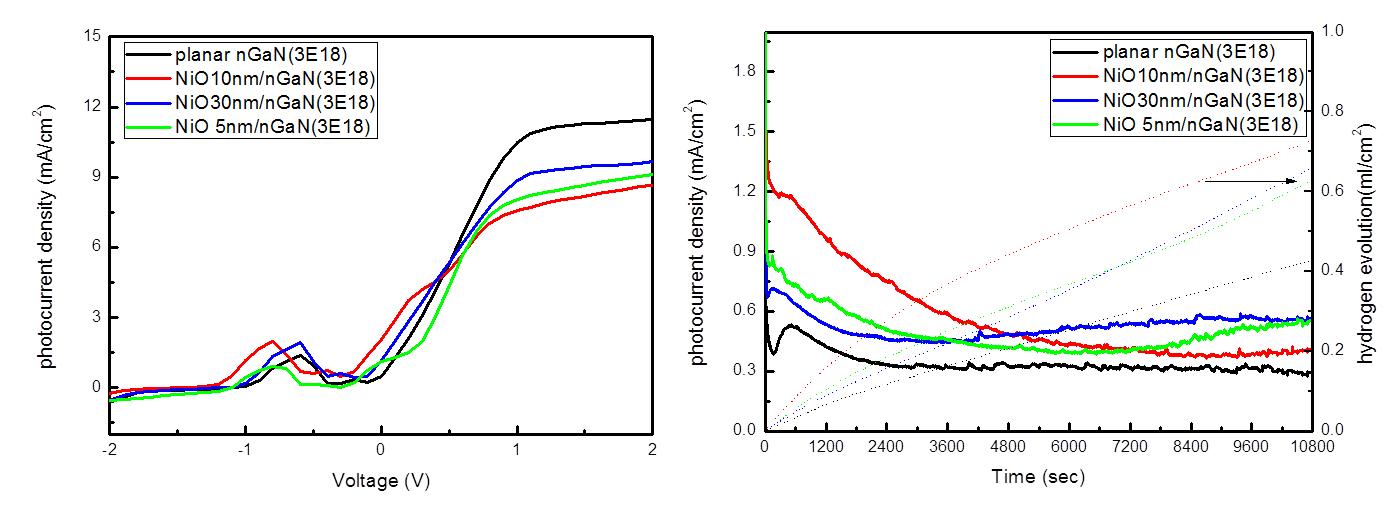 NiO pattern의 두께에 따른 광전극의 (a) I-V 특성 비교, (b) stability 비교 @0V