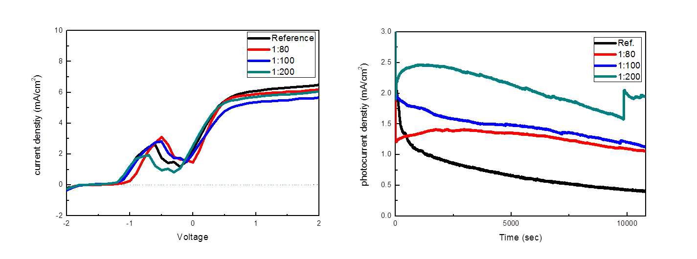 NiO 농도 변화율 따른 광전극의 (a) I-V 특성 비교, (b) stability 비교 @0V