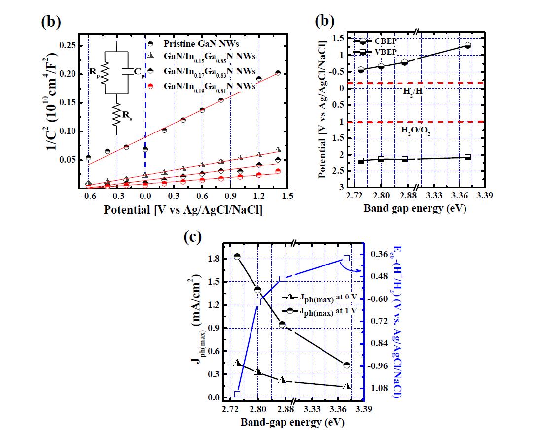 InGaN/GaN 양자우물 나노막대의 flat band potential 및 전기화학 특성 분석