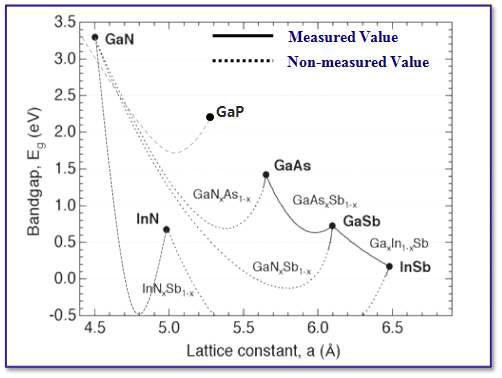 GaN계 물질의 밴드갭-격자상수 그래프