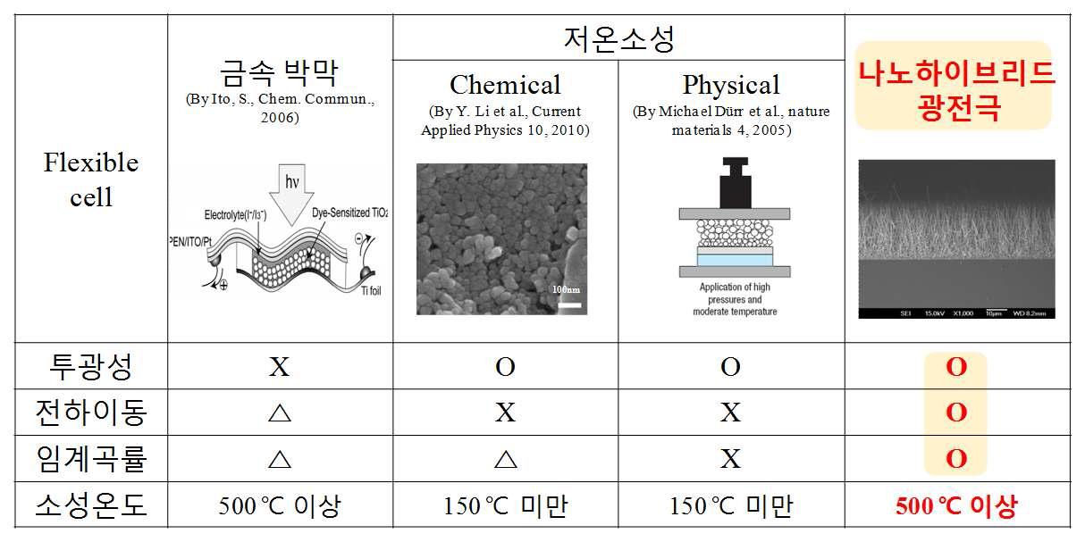 기존 유연태양전지의 문제점