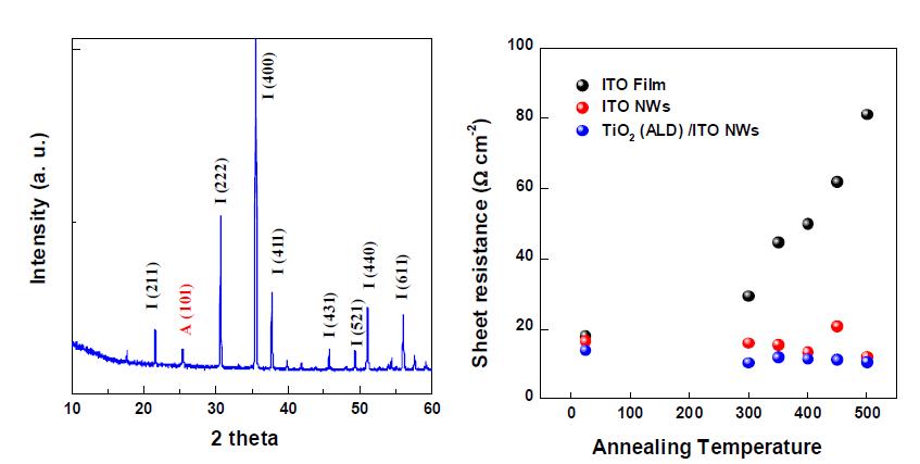 ITO 나노선에 TiO2를 30 nm 두께로 증착후 측정한 X-ray 회절패턴 (좌)과 온도에 따른 전기 전도도의 변화 (우)