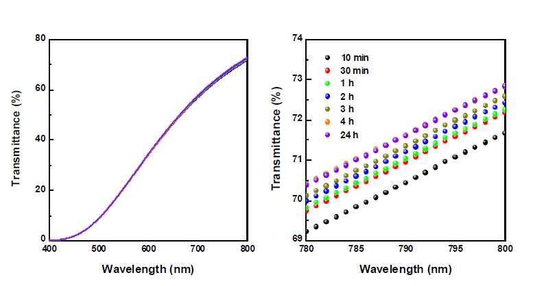 시간 경과에 따른 TiO2 용액의 UV-transmittance spectra