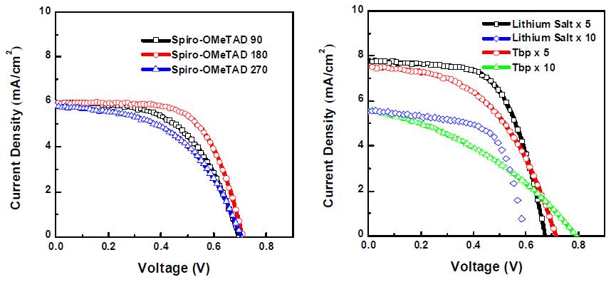 Spiro-OMeTAD 농도 (좌)와 첨가제의 양 (우)에 따른 태양전지 I-V 특성