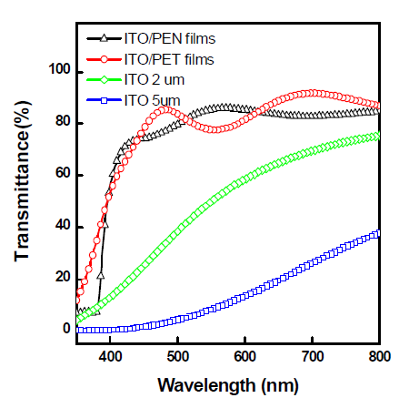 유연기판과 ITO 나노선의 UV-vis transmittance spectra