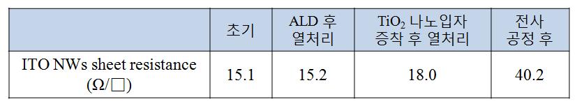 공정 step에 따른 ITO 나노와이어의 sheet resistance의 변화