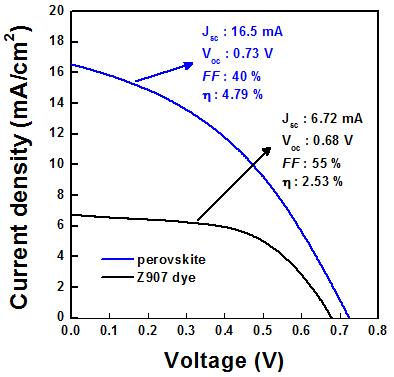 Ru계 (Z907) 염료와 페로브스카이 트(PbI3) 무기염료기반 박막태양전지의 I-V curve