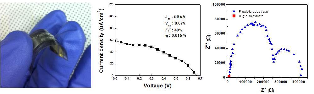 유무기하이브리드 유연박막 태양전지의 실제 이미지와 I-V curve 및 impedance analysis