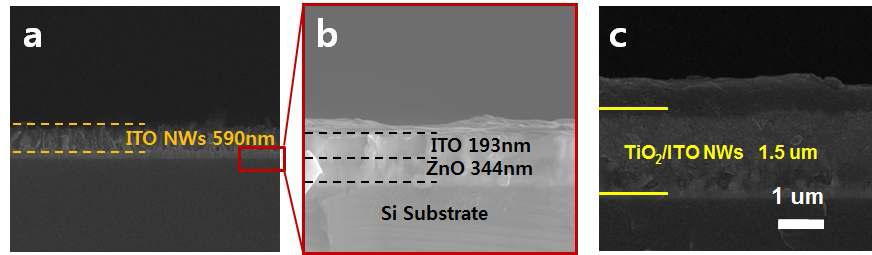 a. Vapor transport 방법 (VTM)으로 성장시킨 ITO NWs와 b. 유연광전극 전사를 위한 ITO/ZnO/Si 기판, c. 리지드(rigid) 기판위에 형성된 TiO2/ITO NWs 광전극을 이용한 태양전지 주사 전계현미경사진