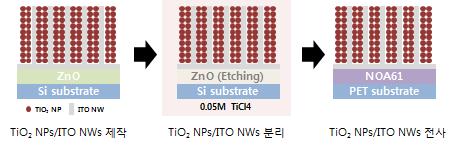 ZnO 희생층 및 NOA61 광경화성 폴리머를 이용한 TiO2 NPs/ITO NWs 전사 모식도