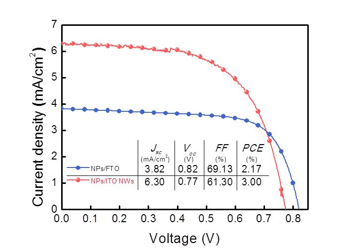 FTO/Glass 위에 TiO2 NPs/ITO NWs와 TiO2 NPs 광전극을 적용한 박막태양 전지의 전류-전압 곡선 및 광전변환효율