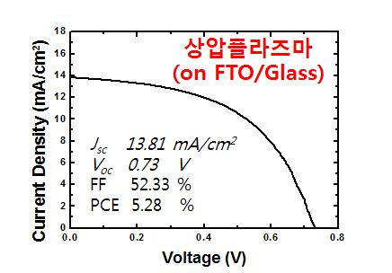 FTO/Glass위에 상압플라즈마 처리를 통해 형성한 3D-TiO2 NPs 광전극을 적용한 박막태양전지 전류-전압 그래프