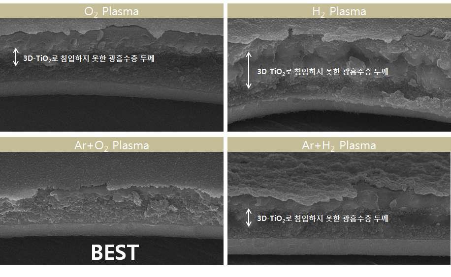 다양한 분위기 (O2, H2, Ar+O2Ar+H2)에서 처리한 TiO2 NPs층에 광흡수층을 도포한 후 제작한 박막태양전지 주사전자현미경 단명 사진