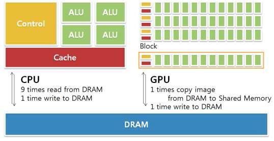 CPU와 GPU의 구조 차이