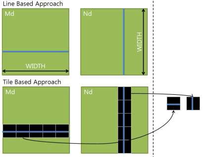 Line(행렬) 기반의 행렬 곱 연산과 Tile 기반의 행렬 곱 연산