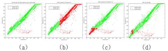 (a) 참값 (b) Weak Classifier on 9D (c) Weak Classifier on 10D (D) DNF Cell Classifier