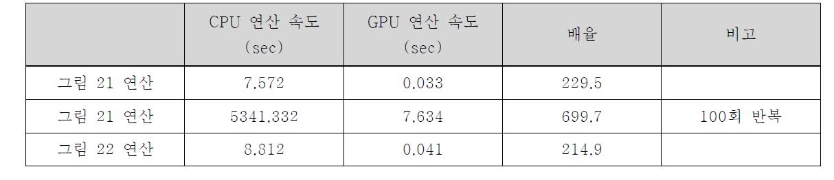 CPU 및 GPU 연산 속도