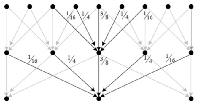 Decimation Binomial Kernel