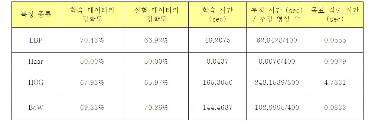 특징별 사람 검색 알고리즘의 정확도 및 연산 속도