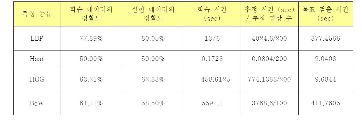 특징별 말 검색 알고리즘의 정확도 및 연산 속도