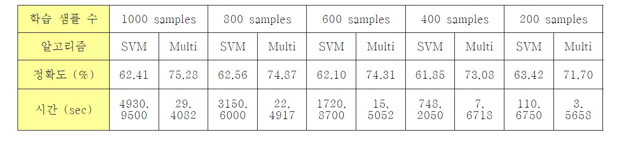 MIT pedestrian DB를 이용한 SVM, Multi-SVM 성능 비교실험