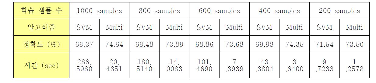 UIUC Image DB를 이용한 SVM, Multi-SVM 성능 비교실험