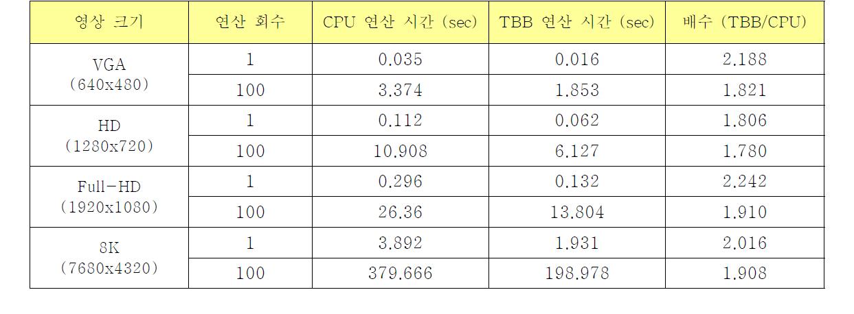 CPU 및 TBB의 HOG 특징 변환 비교 연산 결과