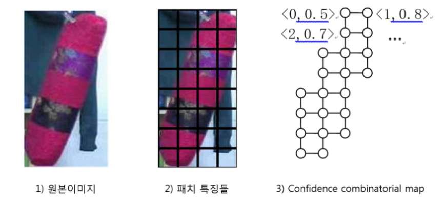 Confidence combinatorial map