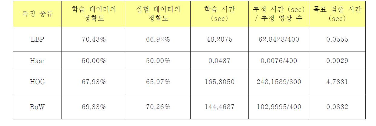 특징별 사람 검색 알고리즘의 정확도 및 연산 속도