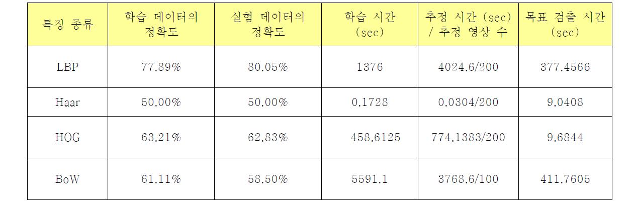 특징별 말 검색 알고리즘의 정확도 및 연산 속도