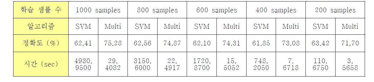 MIT pedestrian DB를 이용한 SVM, Multi-SVM 성능 비교실험