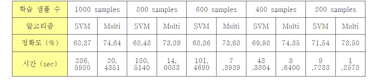 UIUC Image DB를 이용한 SVM, Multi-SVM 성능 비교실험