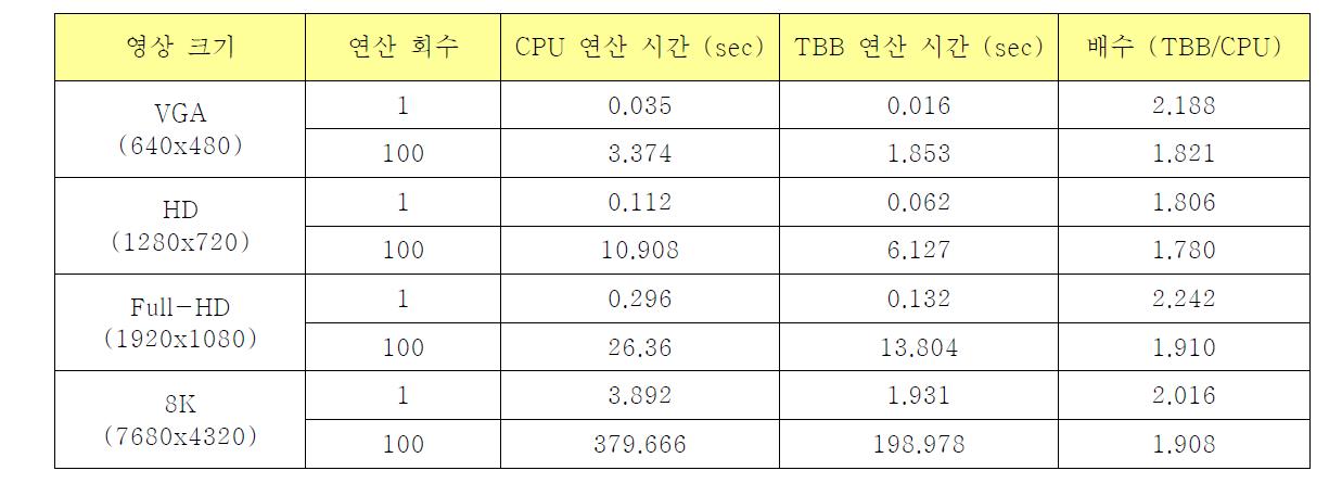 CPU와 TBB 연산속도 비교