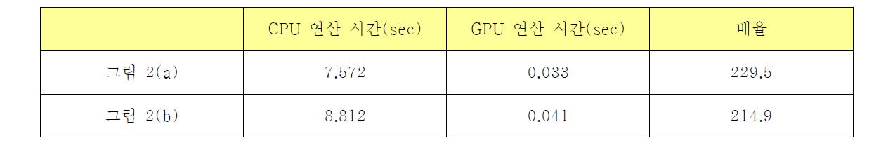 CPU와 GPU의 연산속도 비교