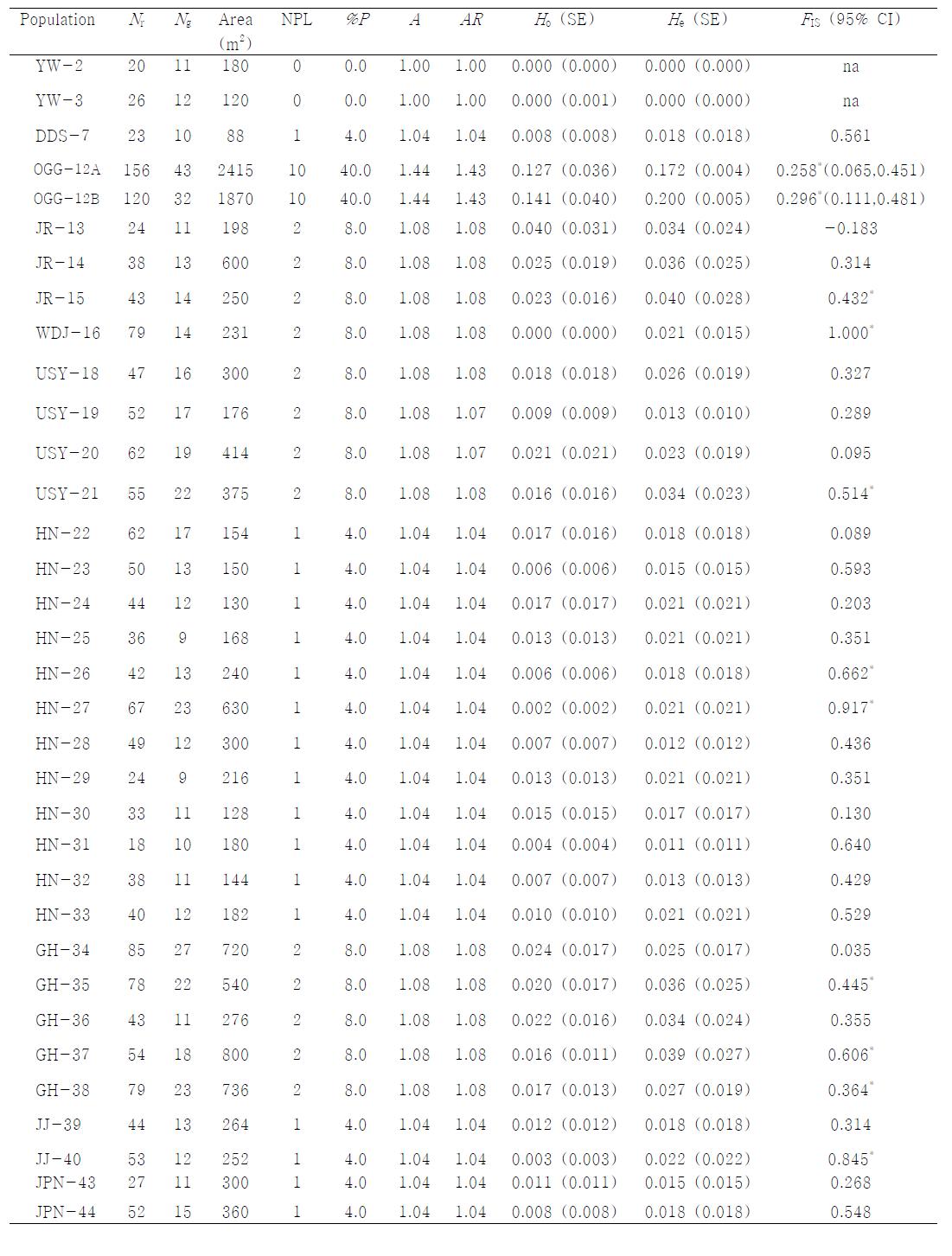 Summary of genetic diversity measures and mean fixation (FIS) values observed in 34 populations of Epipactis thunbergii