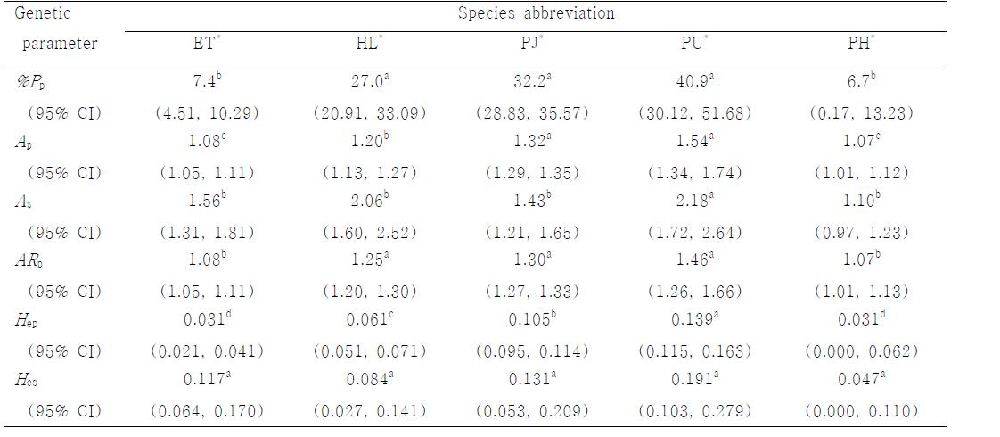 Comparison of allozyme-based genetic diversity statistics for the five study species.