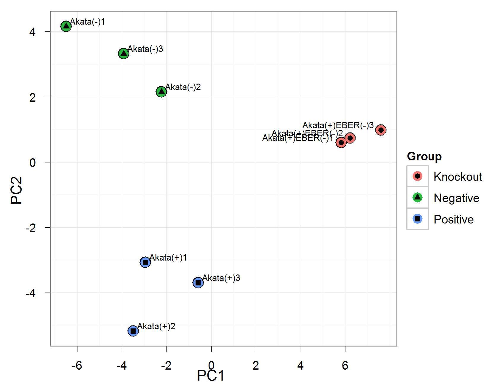 PCA plot