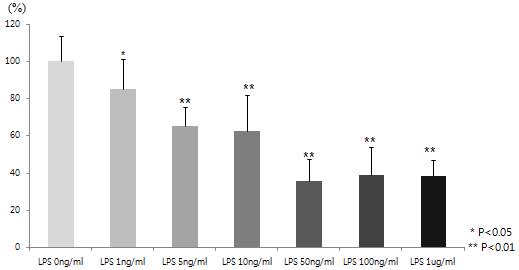 LPS처리 농도에 따른 BV-2 세포의 생존률