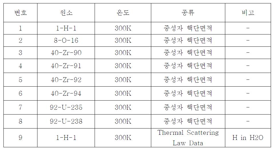 연속에너지 라이브러리 원소 리스트