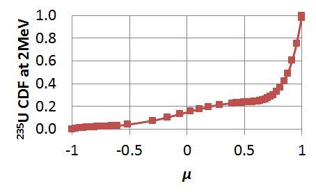 2MeV 에너지 중성자와 우라늄235의 충돌 후 μ 분포