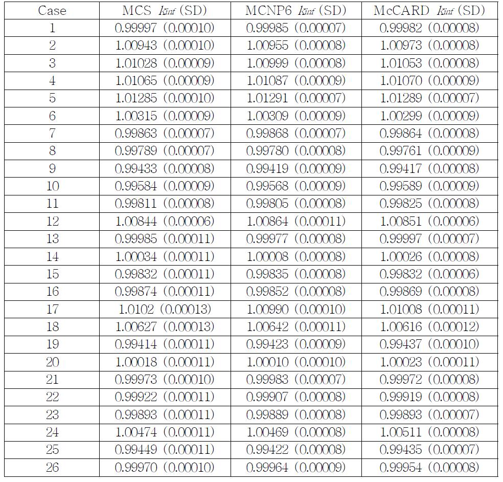 ICSBEP benchmark 계산결과 비교표