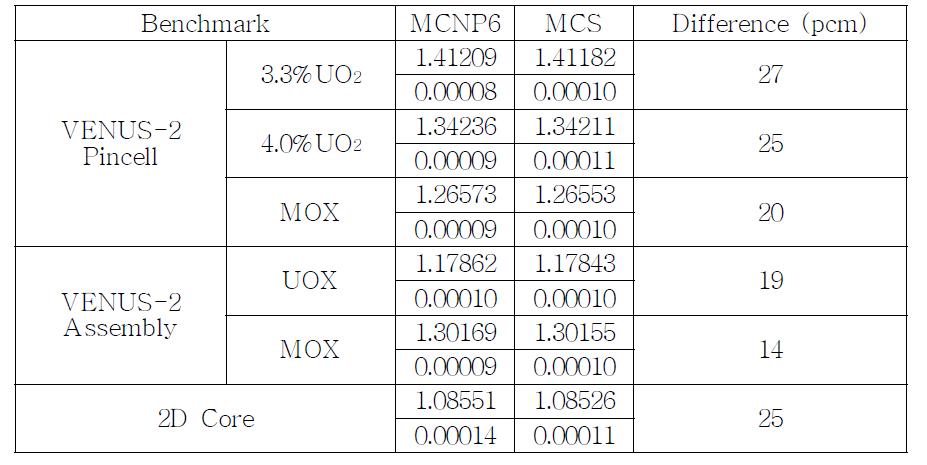 VENUS-2 benchmark 계산 결과