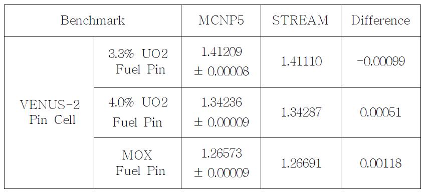 MOC 모듈 VENUS-2 benchmark 봉 문제 kinf 계산결과