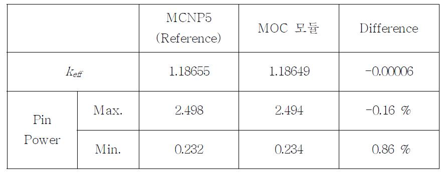 MOC 모듈 C5G7 benchmark keff 및 pin power 계산결과