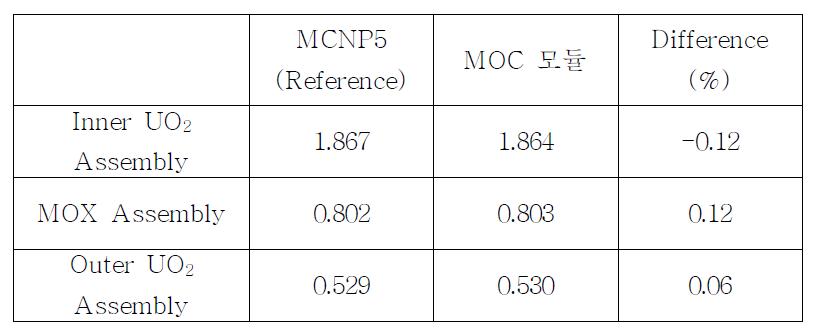 MOC 모듈 C5G7 benchmark assembly average pin power