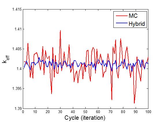 몬테칼로와 Hybrid의 fluctuation