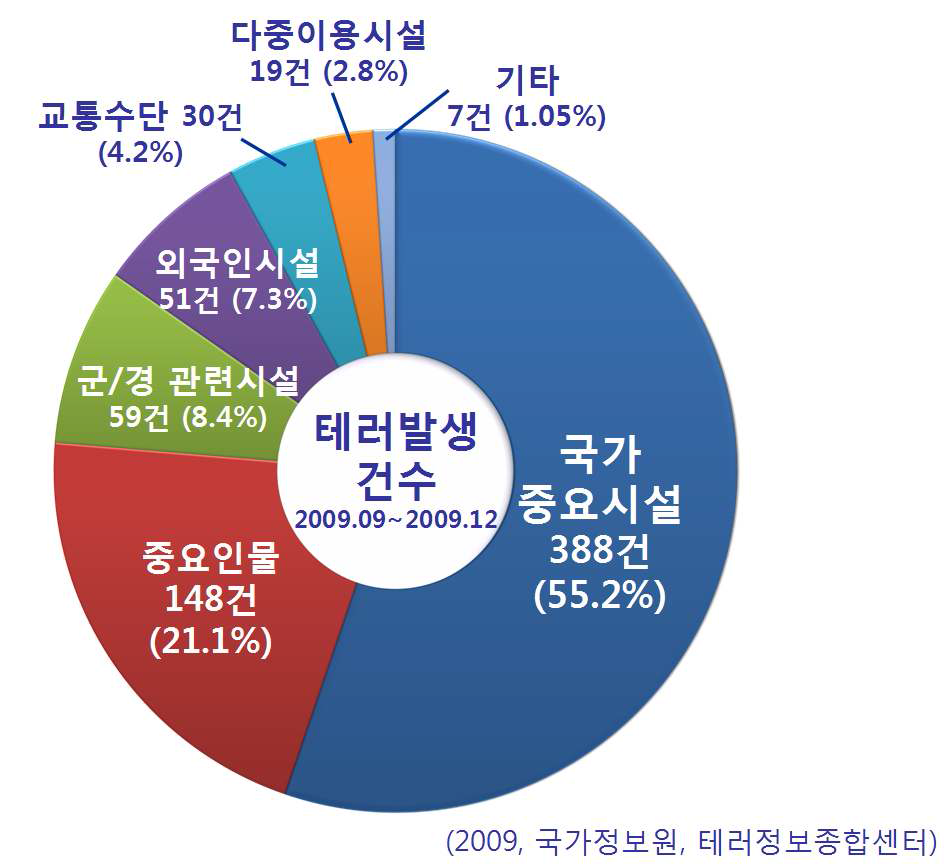 시설별 발생 테러사건