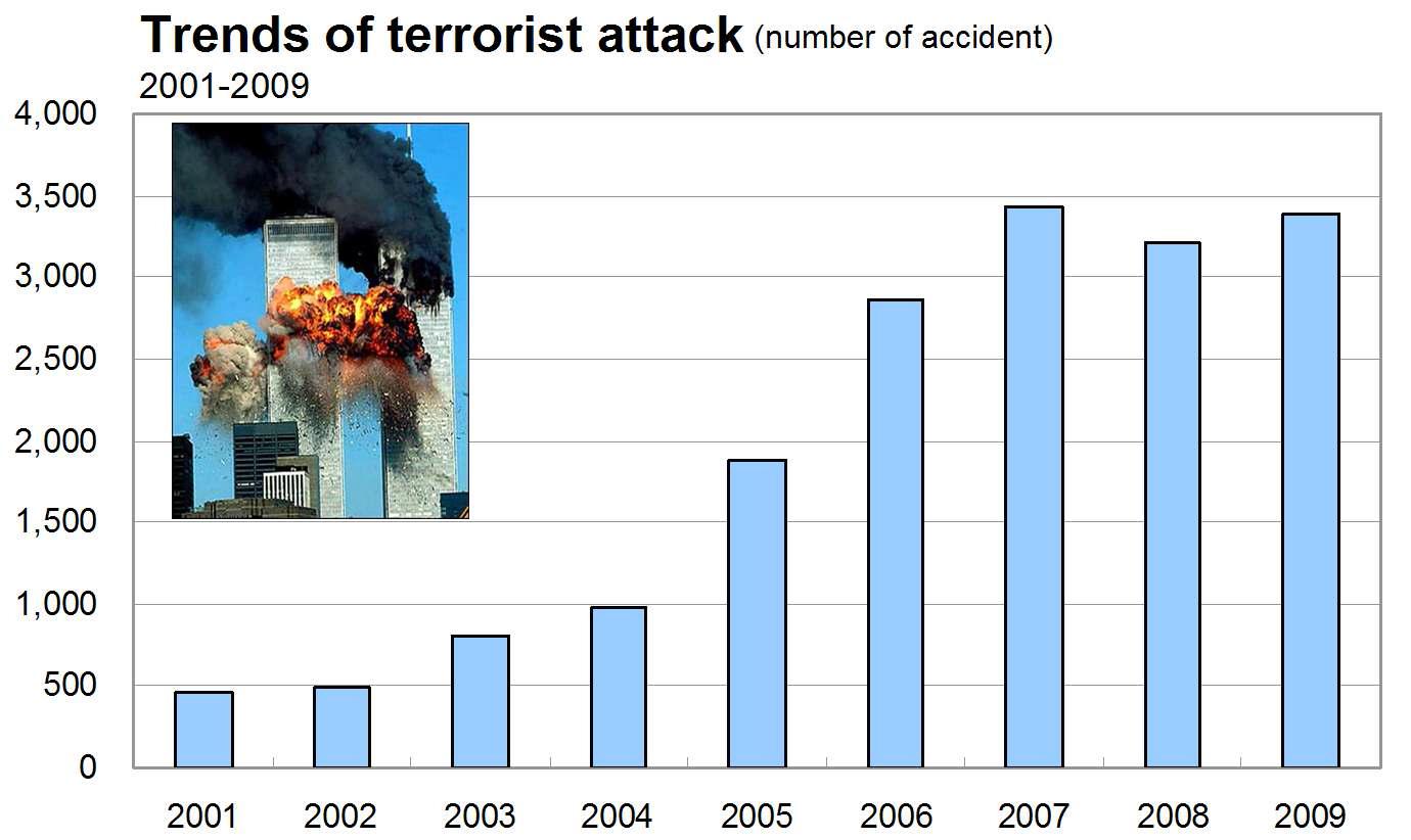 연도별 전 세계적 테러사건의 추이