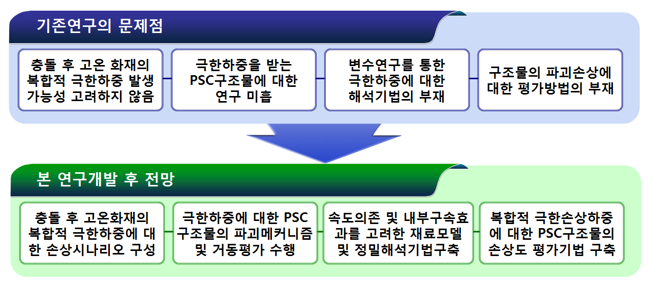 기존연구의 문제점 및 본 연구개발 및 전망